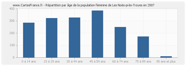 Répartition par âge de la population féminine de Les Noës-près-Troyes en 2007